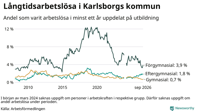 Graf över andel långtidsarbetslösa i Karlsborg uppdelat på utbildningsnivå