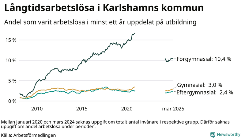 Graf över andel långtidsarbetslösa i Karlshamn uppdelat på utbildningsnivå