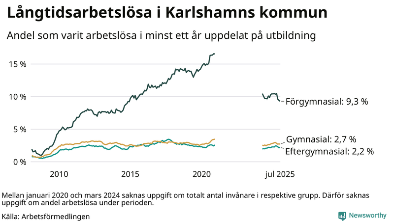 Graf över andel långtidsarbetslösa i Karlshamn uppdelat på utbildningsnivå