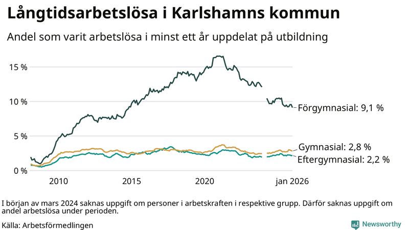 Graf över andel långtidsarbetslösa i Karlshamn uppdelat på utbildningsnivå