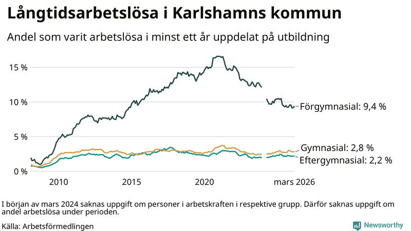 Graf över andel långtidsarbetslösa i Karlshamn uppdelat på utbildningsnivå