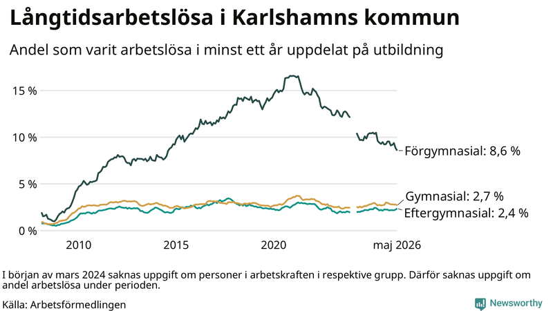 Graf över andel långtidsarbetslösa i Karlshamn uppdelat på utbildningsnivå