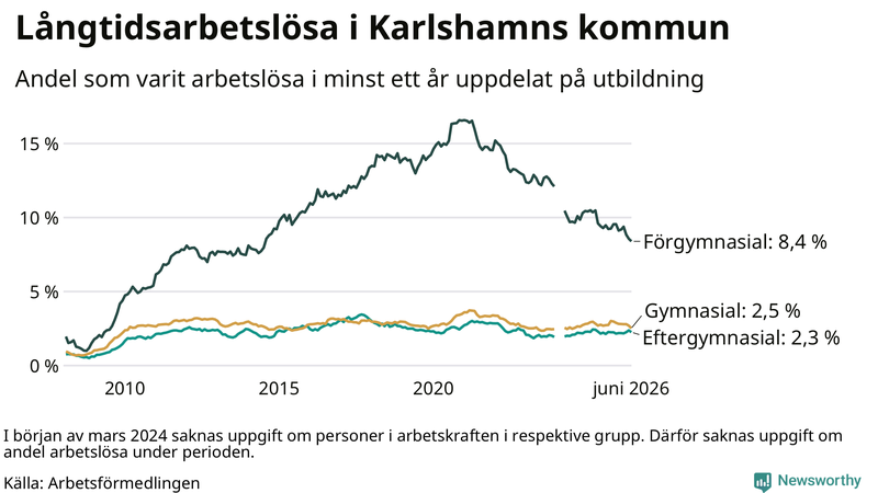 Graf över andel långtidsarbetslösa i Karlshamn uppdelat på utbildningsnivå