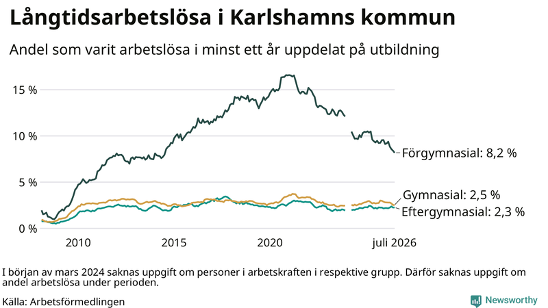 Graf över andel långtidsarbetslösa i Karlshamn uppdelat på utbildningsnivå