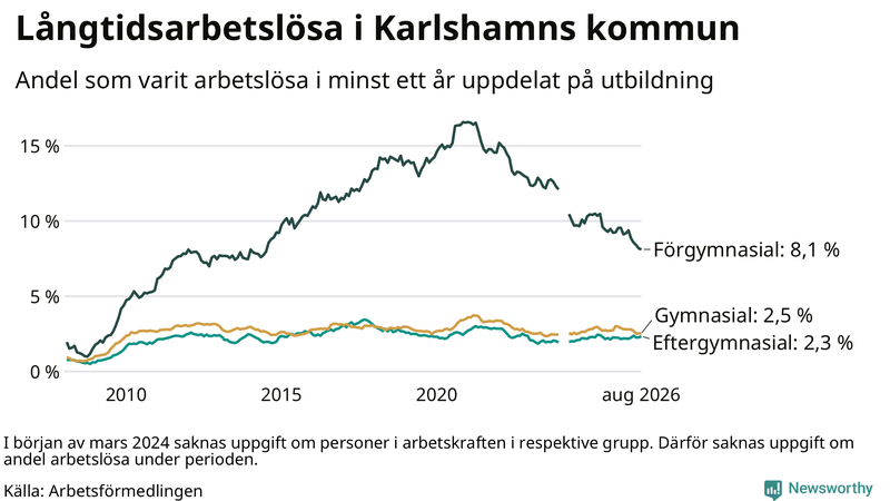 Graf över andel långtidsarbetslösa i Karlshamn uppdelat på utbildningsnivå