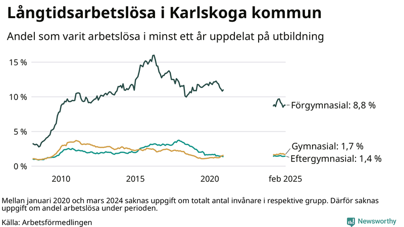Graf över andel långtidsarbetslösa i Karlskoga uppdelat på utbildningsnivå