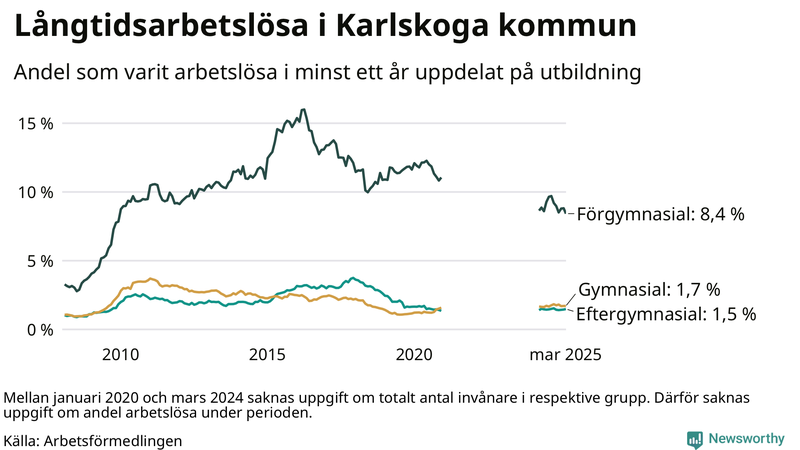Graf över andel långtidsarbetslösa i Karlskoga uppdelat på utbildningsnivå