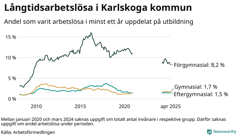 Graf över andel långtidsarbetslösa i Karlskoga uppdelat på utbildningsnivå