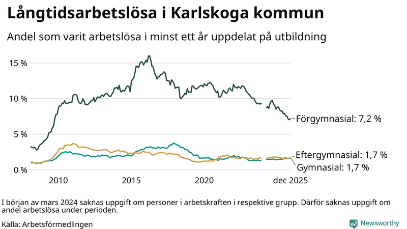 Graf över andel långtidsarbetslösa i Karlskoga uppdelat på utbildningsnivå