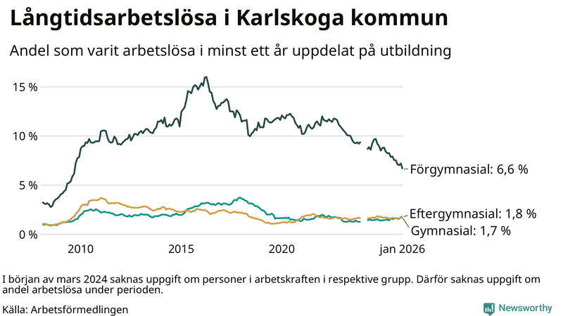 Graf över andel långtidsarbetslösa i Karlskoga uppdelat på utbildningsnivå