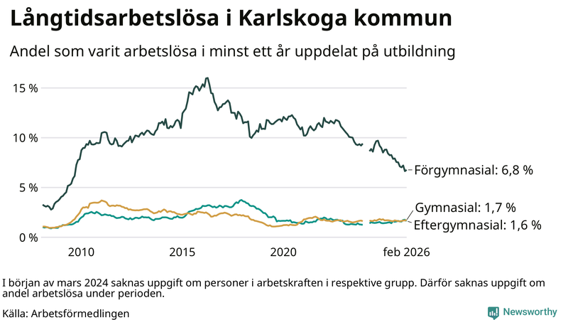 Graf över andel långtidsarbetslösa i Karlskoga uppdelat på utbildningsnivå