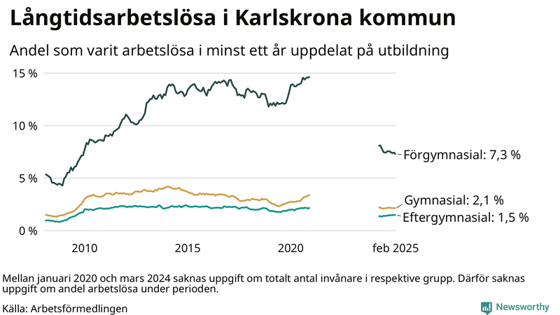 Graf över andel långtidsarbetslösa i Karlskrona uppdelat på utbildningsnivå