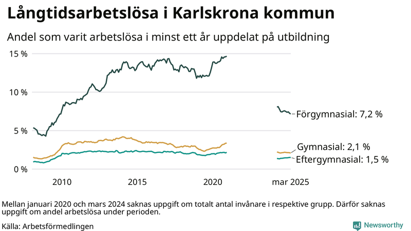Graf över andel långtidsarbetslösa i Karlskrona uppdelat på utbildningsnivå
