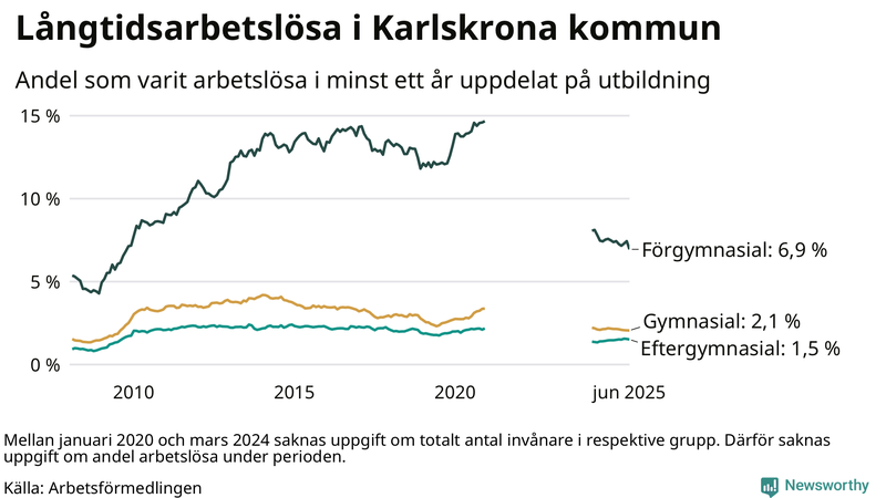 Graf över andel långtidsarbetslösa i Karlskrona uppdelat på utbildningsnivå