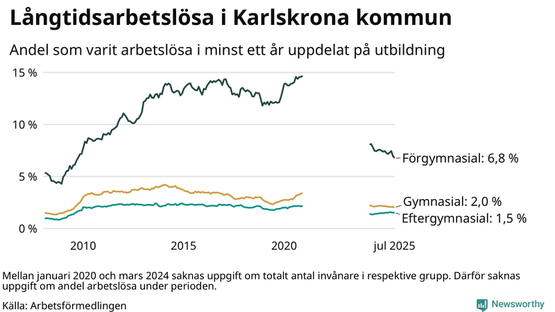 Graf över andel långtidsarbetslösa i Karlskrona uppdelat på utbildningsnivå