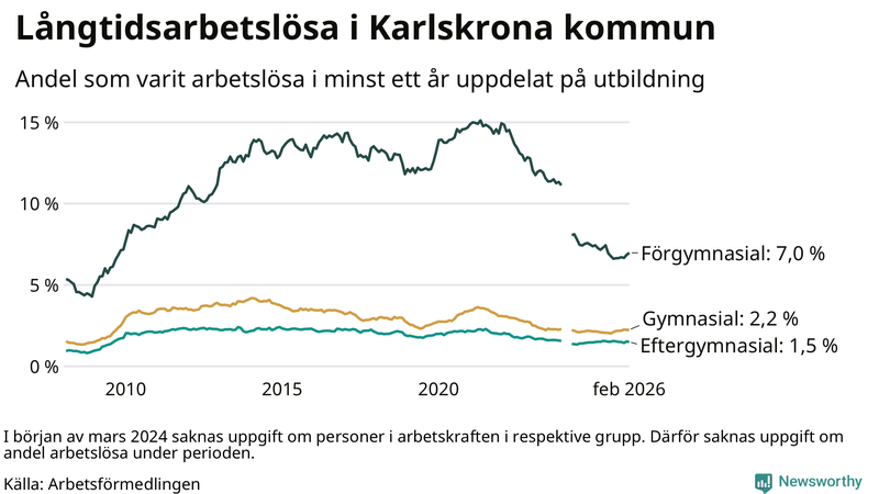 Graf över andel långtidsarbetslösa i Karlskrona uppdelat på utbildningsnivå
