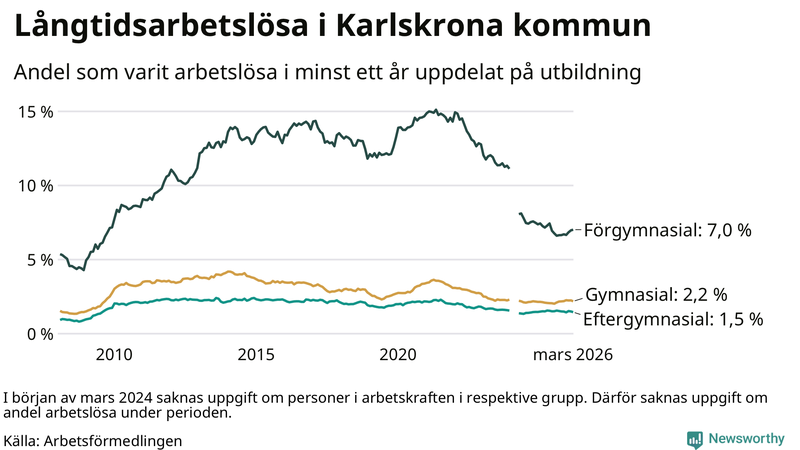 Graf över andel långtidsarbetslösa i Karlskrona uppdelat på utbildningsnivå