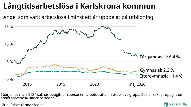 Graf över andel långtidsarbetslösa i Karlskrona uppdelat på utbildningsnivå