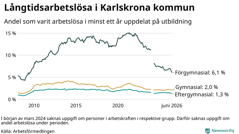 Graf över andel långtidsarbetslösa i Karlskrona uppdelat på utbildningsnivå
