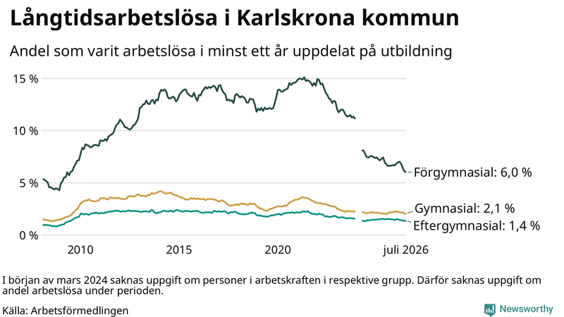 Graf över andel långtidsarbetslösa i Karlskrona uppdelat på utbildningsnivå