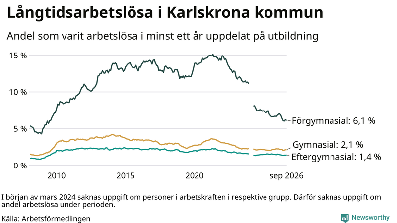 Graf över andel långtidsarbetslösa i Karlskrona uppdelat på utbildningsnivå