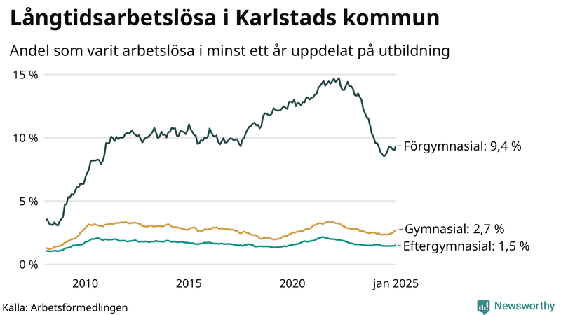 Graf över andel långtidsarbetslösa i Karlstad uppdelat på utbildningsnivå