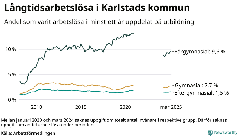 Graf över andel långtidsarbetslösa i Karlstad uppdelat på utbildningsnivå