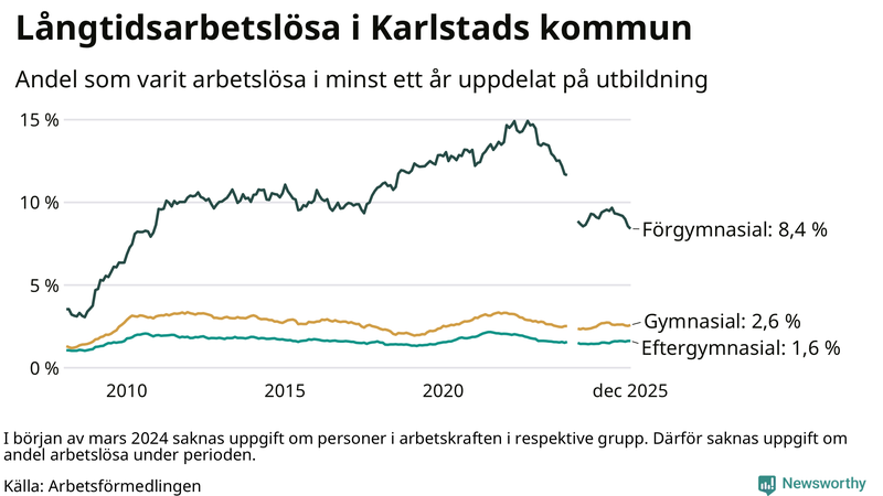 Graf över andel långtidsarbetslösa i Karlstad uppdelat på utbildningsnivå