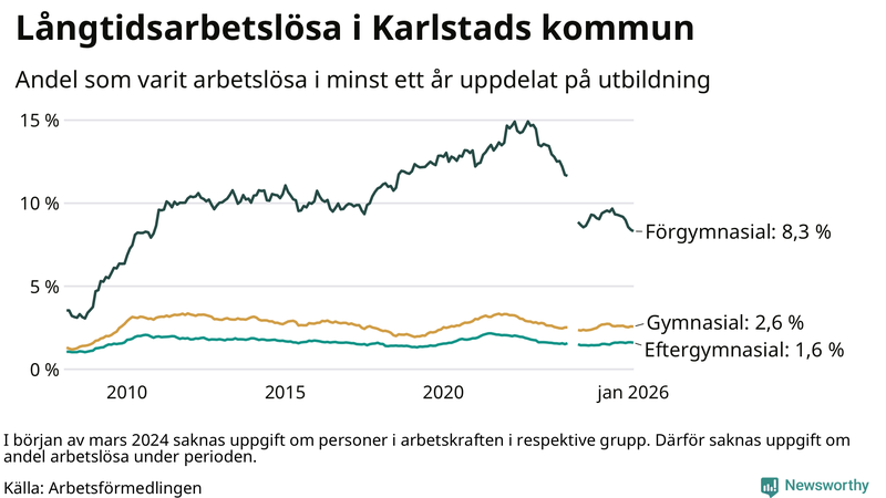 Graf över andel långtidsarbetslösa i Karlstad uppdelat på utbildningsnivå