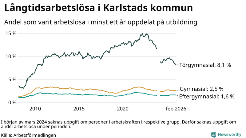 Graf över andel långtidsarbetslösa i Karlstad uppdelat på utbildningsnivå