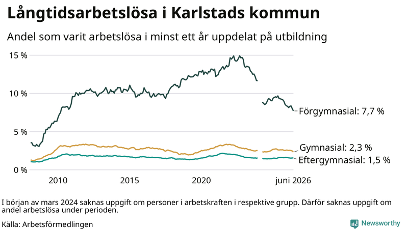 Graf över andel långtidsarbetslösa i Karlstad uppdelat på utbildningsnivå