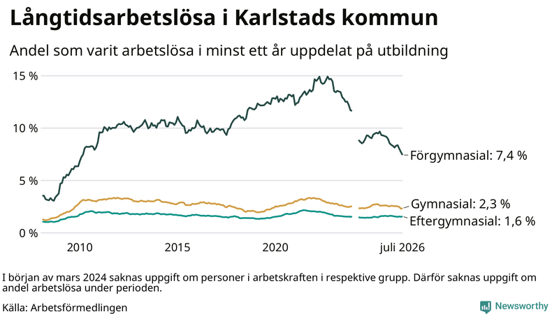 Graf över andel långtidsarbetslösa i Karlstad uppdelat på utbildningsnivå