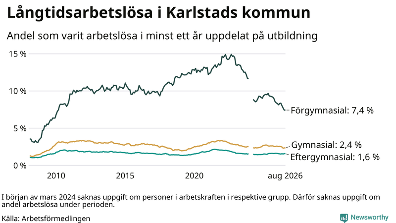 Graf över andel långtidsarbetslösa i Karlstad uppdelat på utbildningsnivå