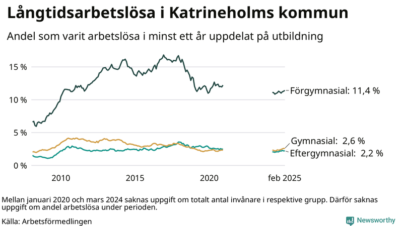 Graf över andel långtidsarbetslösa i Katrineholm uppdelat på utbildningsnivå