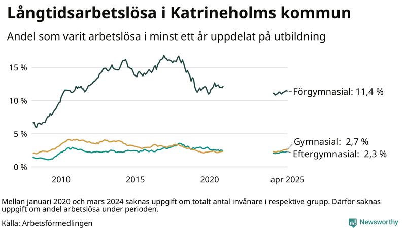 Graf över andel långtidsarbetslösa i Katrineholm uppdelat på utbildningsnivå