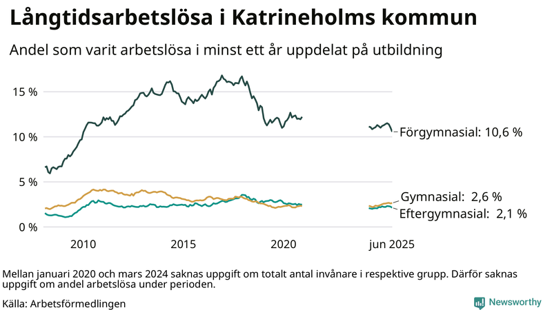 Graf över andel långtidsarbetslösa i Katrineholm uppdelat på utbildningsnivå