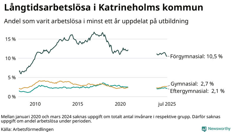 Graf över andel långtidsarbetslösa i Katrineholm uppdelat på utbildningsnivå