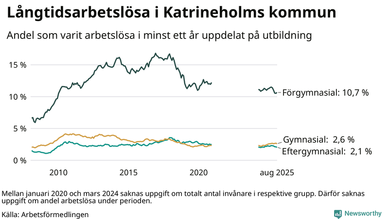 Graf över andel långtidsarbetslösa i Katrineholm uppdelat på utbildningsnivå