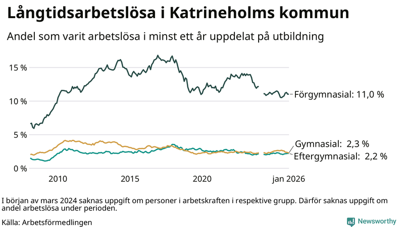 Graf över andel långtidsarbetslösa i Katrineholm uppdelat på utbildningsnivå