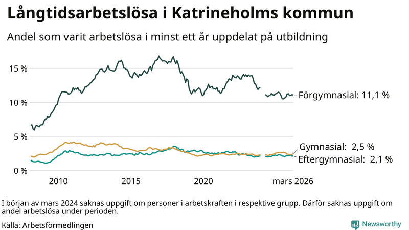 Graf över andel långtidsarbetslösa i Katrineholm uppdelat på utbildningsnivå