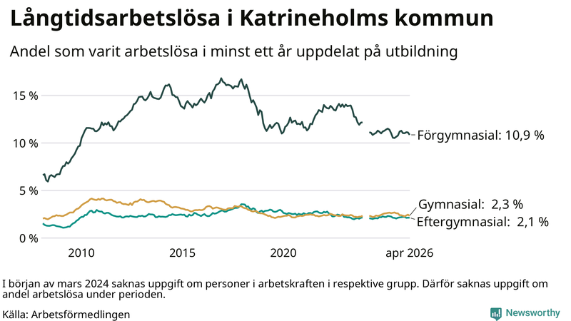 Graf över andel långtidsarbetslösa i Katrineholm uppdelat på utbildningsnivå