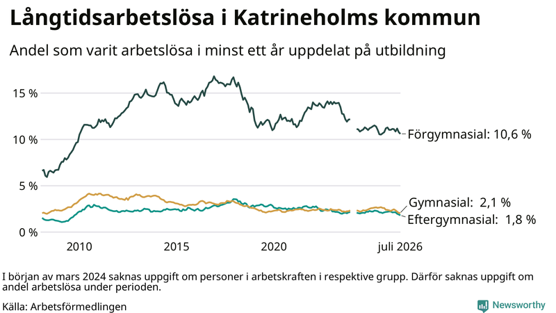 Graf över andel långtidsarbetslösa i Katrineholm uppdelat på utbildningsnivå
