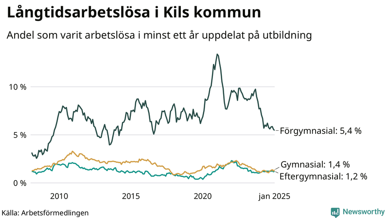 Graf över andel långtidsarbetslösa i Kil uppdelat på utbildningsnivå