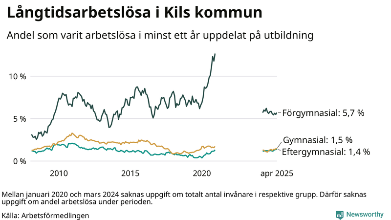 Graf över andel långtidsarbetslösa i Kil uppdelat på utbildningsnivå