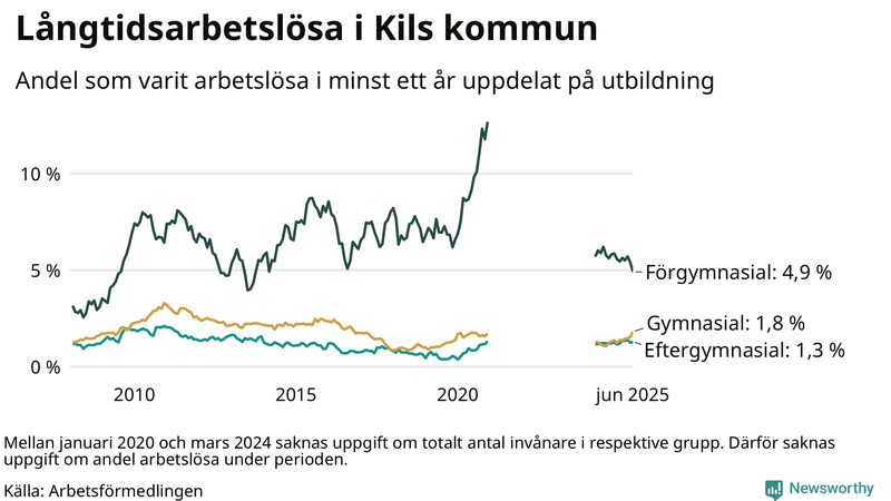 Graf över andel långtidsarbetslösa i Kil uppdelat på utbildningsnivå