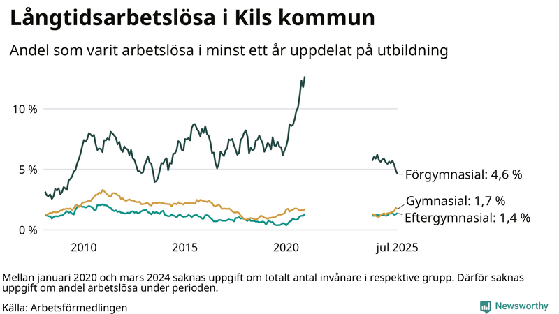 Graf över andel långtidsarbetslösa i Kil uppdelat på utbildningsnivå