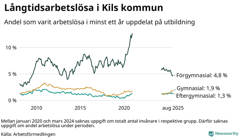 Graf över andel långtidsarbetslösa i Kil uppdelat på utbildningsnivå