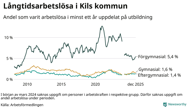 Graf över andel långtidsarbetslösa i Kil uppdelat på utbildningsnivå