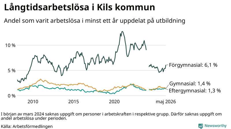 Graf över andel långtidsarbetslösa i Kil uppdelat på utbildningsnivå