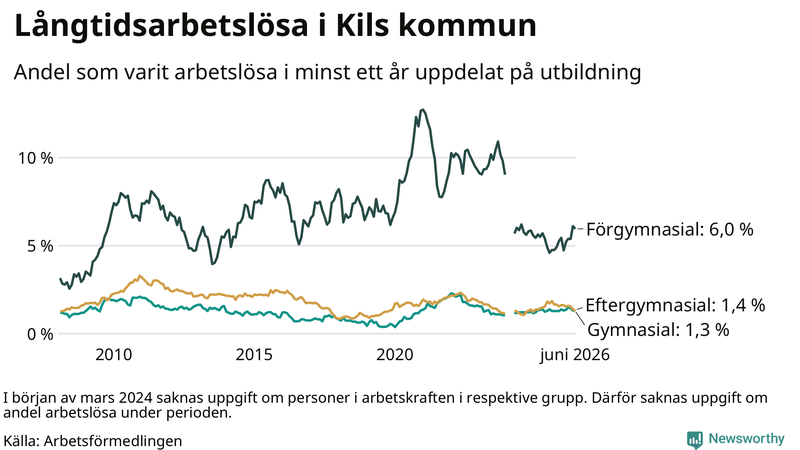 Graf över andel långtidsarbetslösa i Kil uppdelat på utbildningsnivå